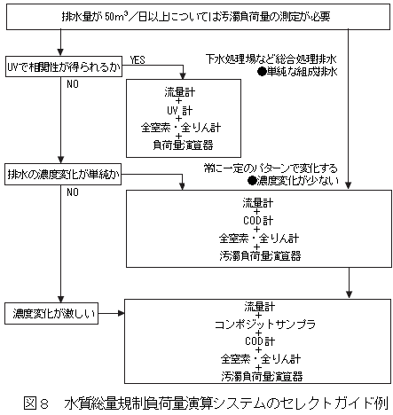 水質総量規制負荷量演算システムのセレクトガイド例