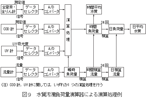 水質汚濁負荷量演算気による演算処理例