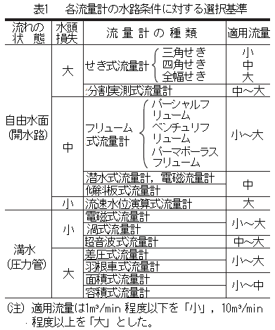 各流量計の水路条件に対する選択基準の表