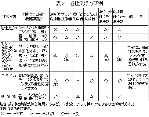 各種洗浄方式例