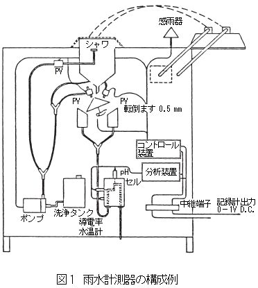 雨水計測器の構成例