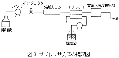 サプレッサ方式の構成図