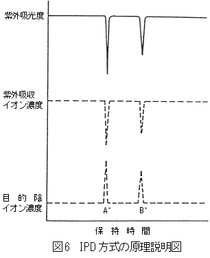 IPD 方式の原理説明