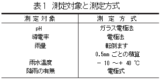 雨水計測における測定対象と測定方式