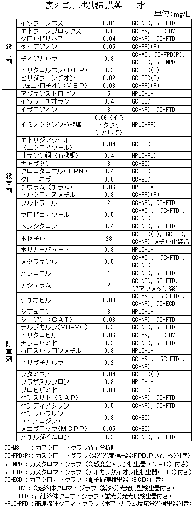 ゴルフ場規制農薬（上水）の表