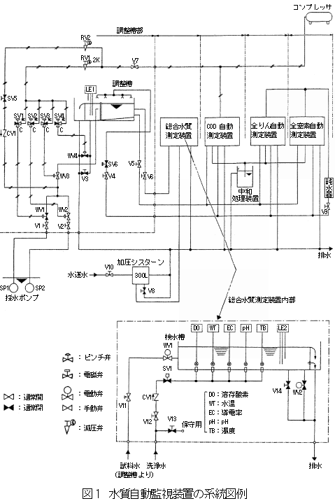 水質自動監視装置の系統図