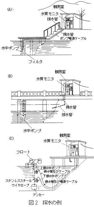 採水の例