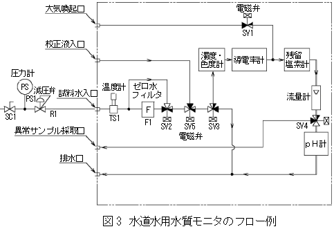 水道水用水質モニタのフロー例