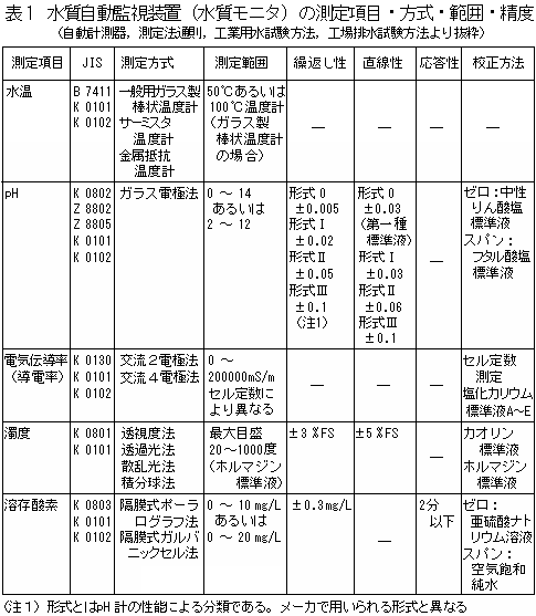 水質自動監視装置（水質モニタ）の測定項目・方式・範囲・精度の表