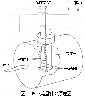 熱式流量計の原理図