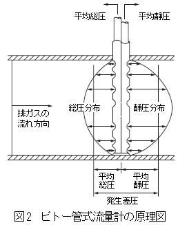 ピトー管式流量計の原理図