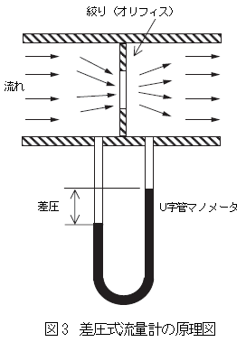 差圧式流量計の原理図