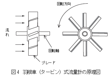 羽根車（タービン）式流量計の原理図