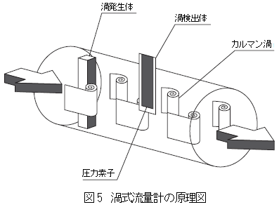 渦式流量計の原理図