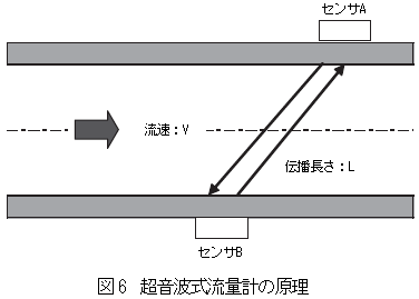 超音波式流量計の原理図