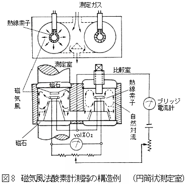 磁気風式酸素計測器の構造例（円筒状測定室）