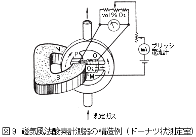 磁気風式酸素計測器の構造例（ドーナツ状測定室）