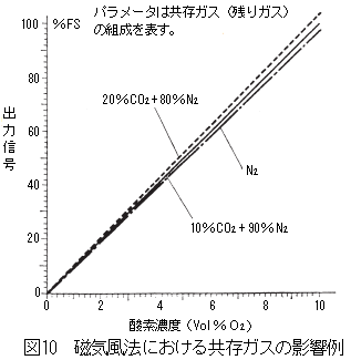 磁気風法における共存ガスの影響例