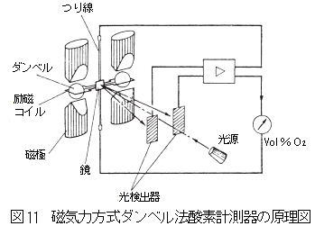 磁気力方式ダンベル法酸素計測器の原理図