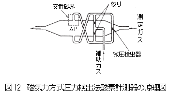 磁気力方式圧力検出法酸素計測器の原理図