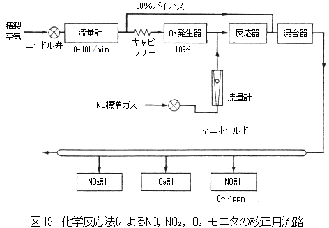 化学反応法に依る一酸化窒素、二酸化窒素、オゾンモニタの校正用流路