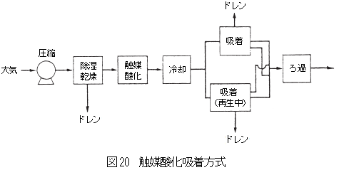 触媒参加吸着方式によるゼロガス精製器の流路