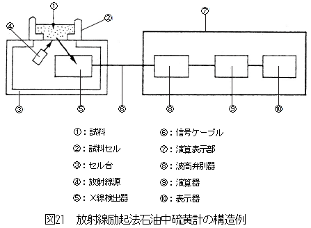 放射線励起法石油中硫黄計の構造例