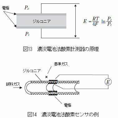 濃淡電池法酸素計測器の原理と酸素センサの例
