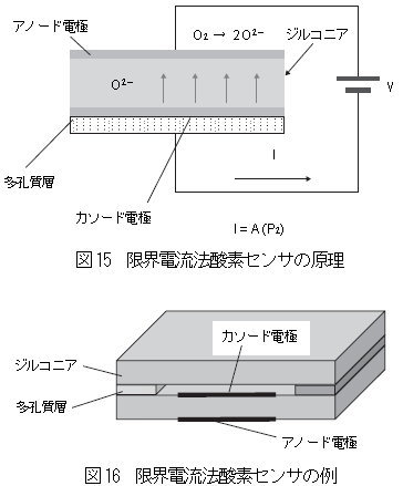 限界電流法酸素センサの原理と例