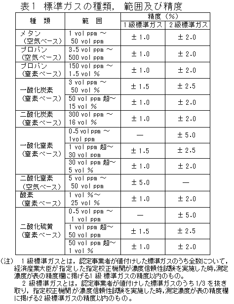 標準ガスの種類、範囲、精度の表