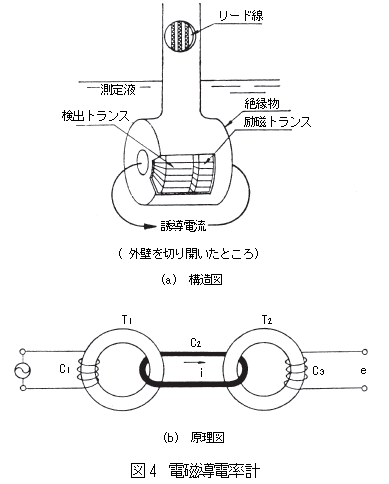 電磁導電率計