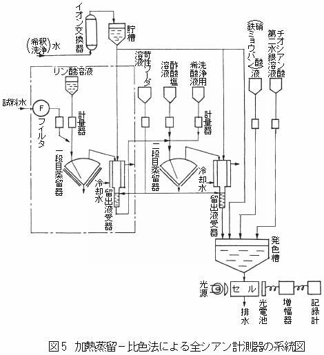 加熱蒸留－比色法による全シアン計測器の系統図