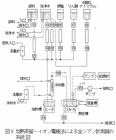 加熱蒸留－イオン電極法による全シアン計測器の系統図