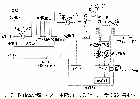 UV錯体分解－イオン電極法による全シアン計測器の系統図