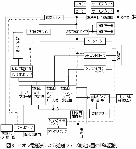 イオン電極法による遊離シアン計測器の系統図