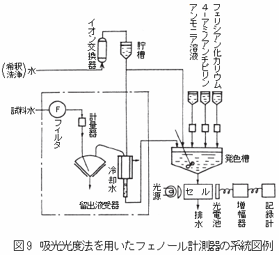 吸光光度法を用いたフェノール計測器の系統図