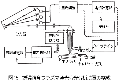 誘導結合プラズマ（ICP）発光分光分析計の構成