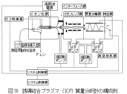 誘導結合プラズマ（ICP）質量分析計の構成