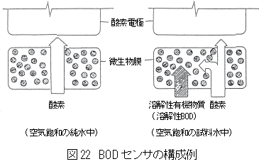 BODセンサの構成