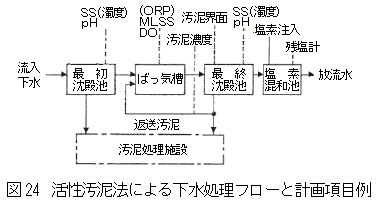 活性汚泥法による下水処理フローと計画項目