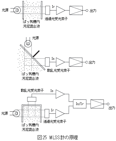 MLSS計測器の測定原理