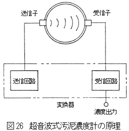 超音波式汚泥濃度計測器の測定原理