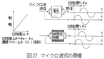 マイクロ波式の測定原理