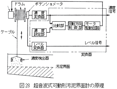 超音波式可動形汚泥界面計測器の原理