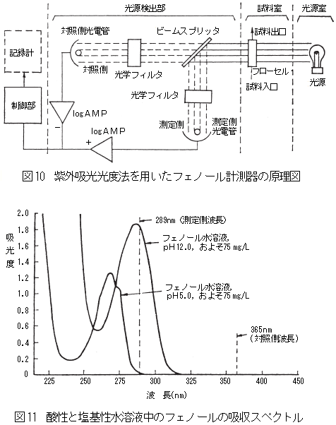 紫外吸光光度法を用いたフェノール計測器の原理図と酸性・塩基性水溶液中のフェノールの吸収スペクトル