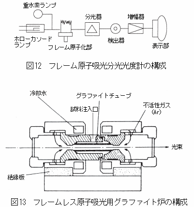 フレーム原子吸光光度計の構成とフレームレス原子吸光用グラファイト炉の構成