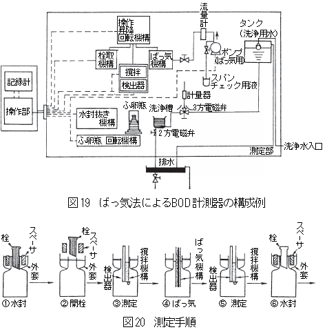 ばっ気法によるBOD計測器の構成と測定手順