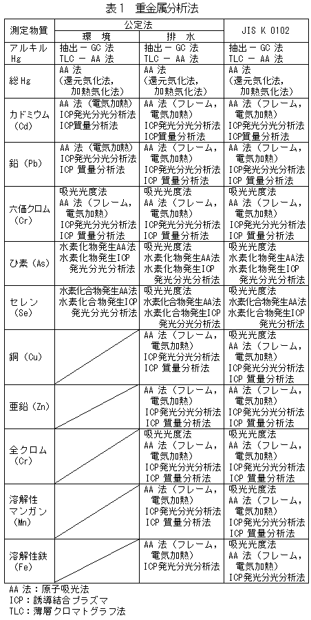 重金属分析法の表