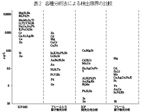 各種分析法による検出限界の比較