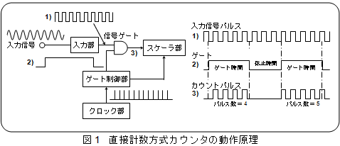 直接計数方式カウンタの動作原理